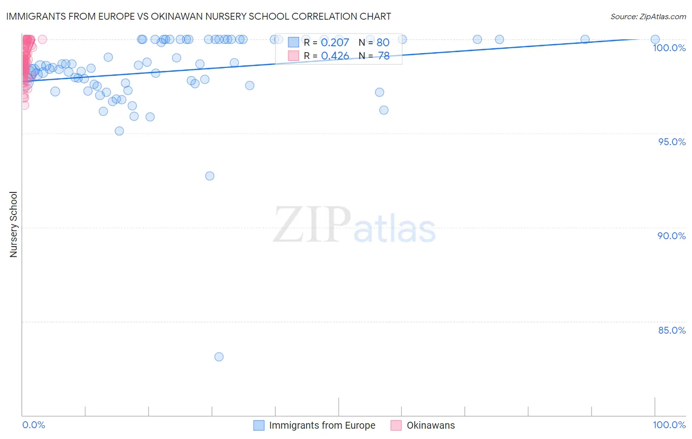 Immigrants from Europe vs Okinawan Nursery School