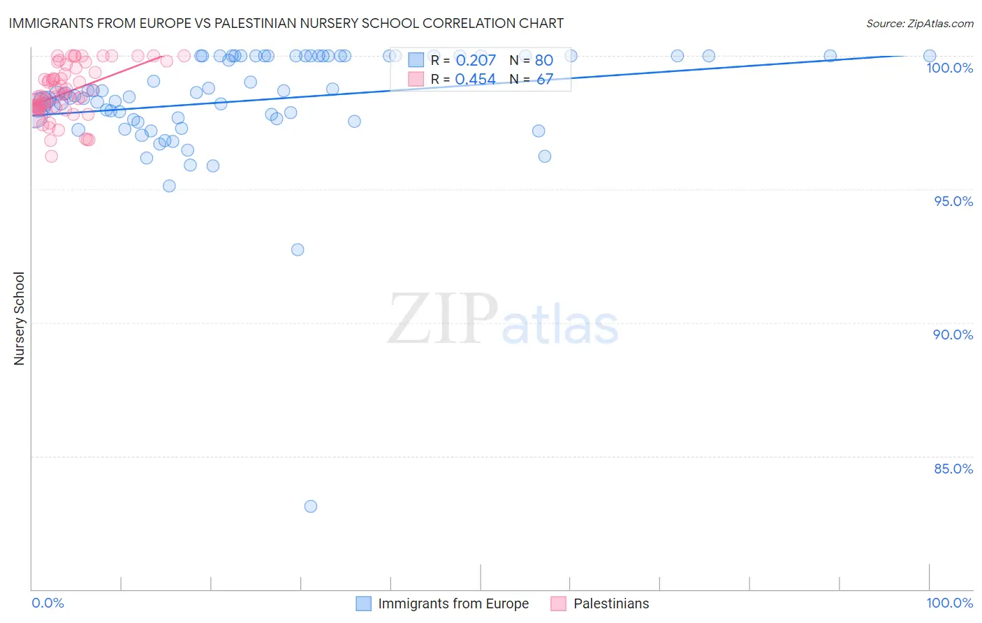 Immigrants from Europe vs Palestinian Nursery School