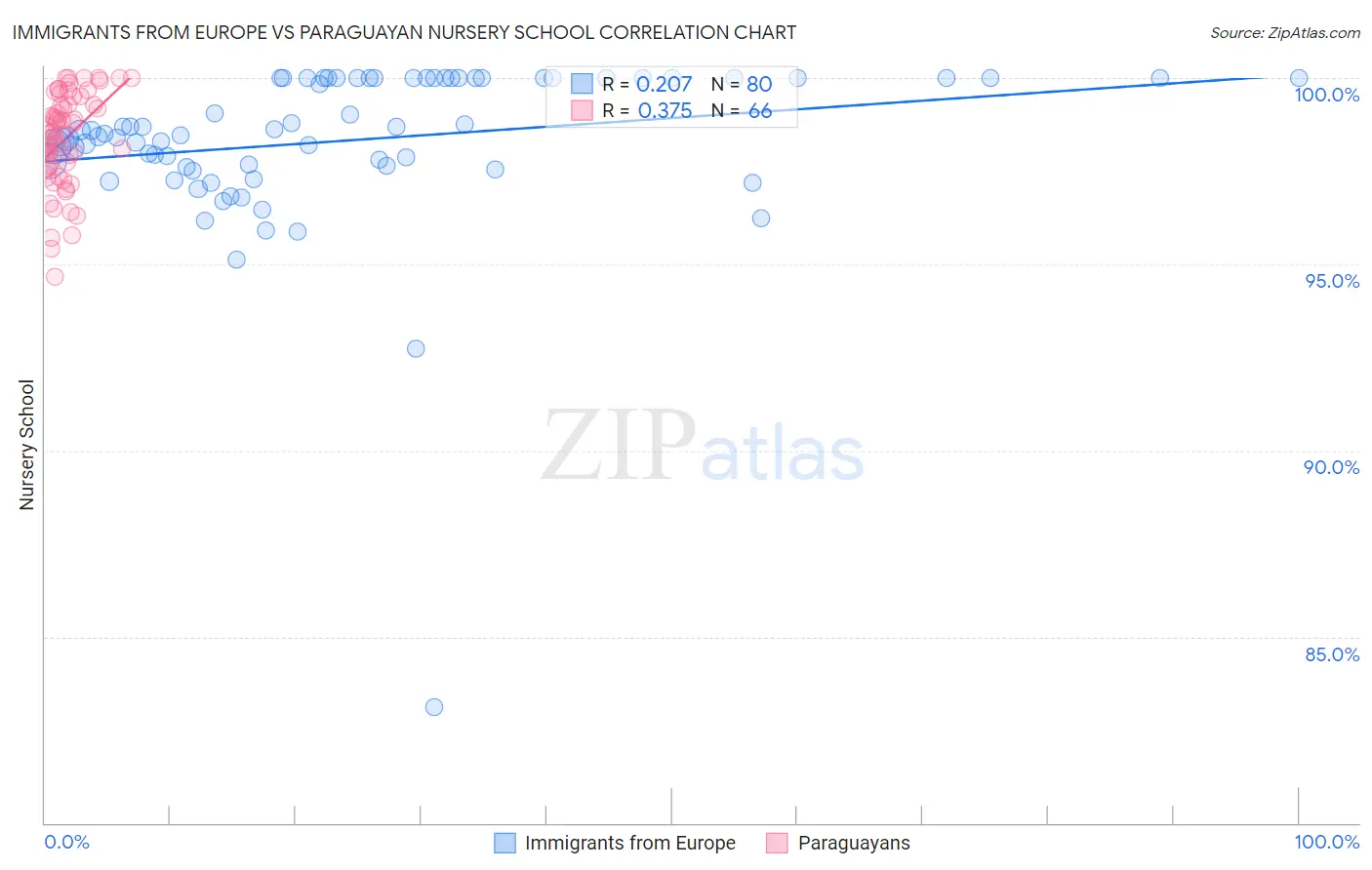 Immigrants from Europe vs Paraguayan Nursery School