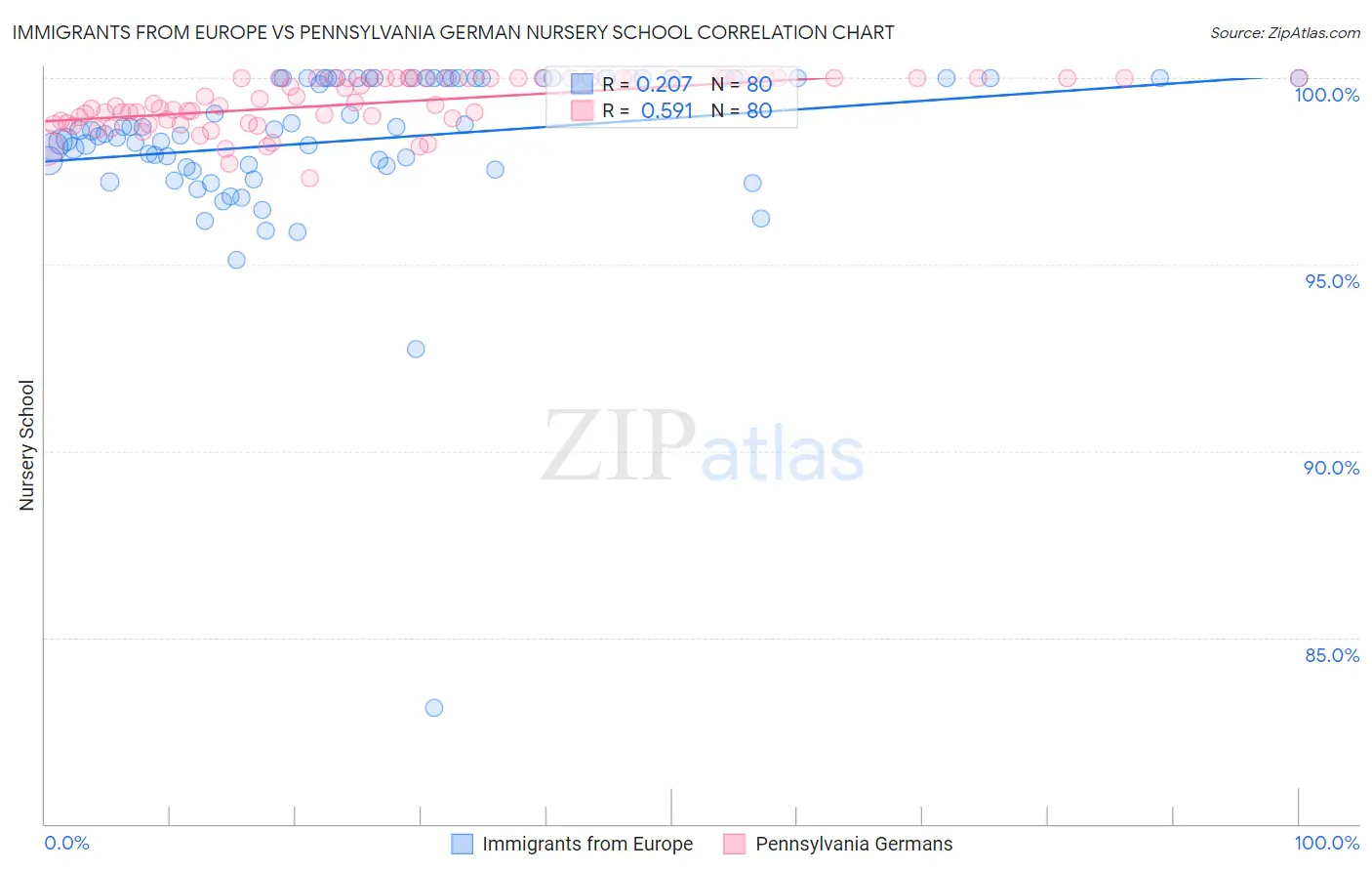 Immigrants from Europe vs Pennsylvania German Nursery School