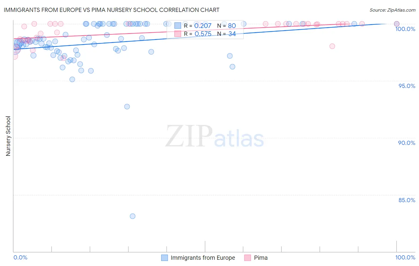 Immigrants from Europe vs Pima Nursery School