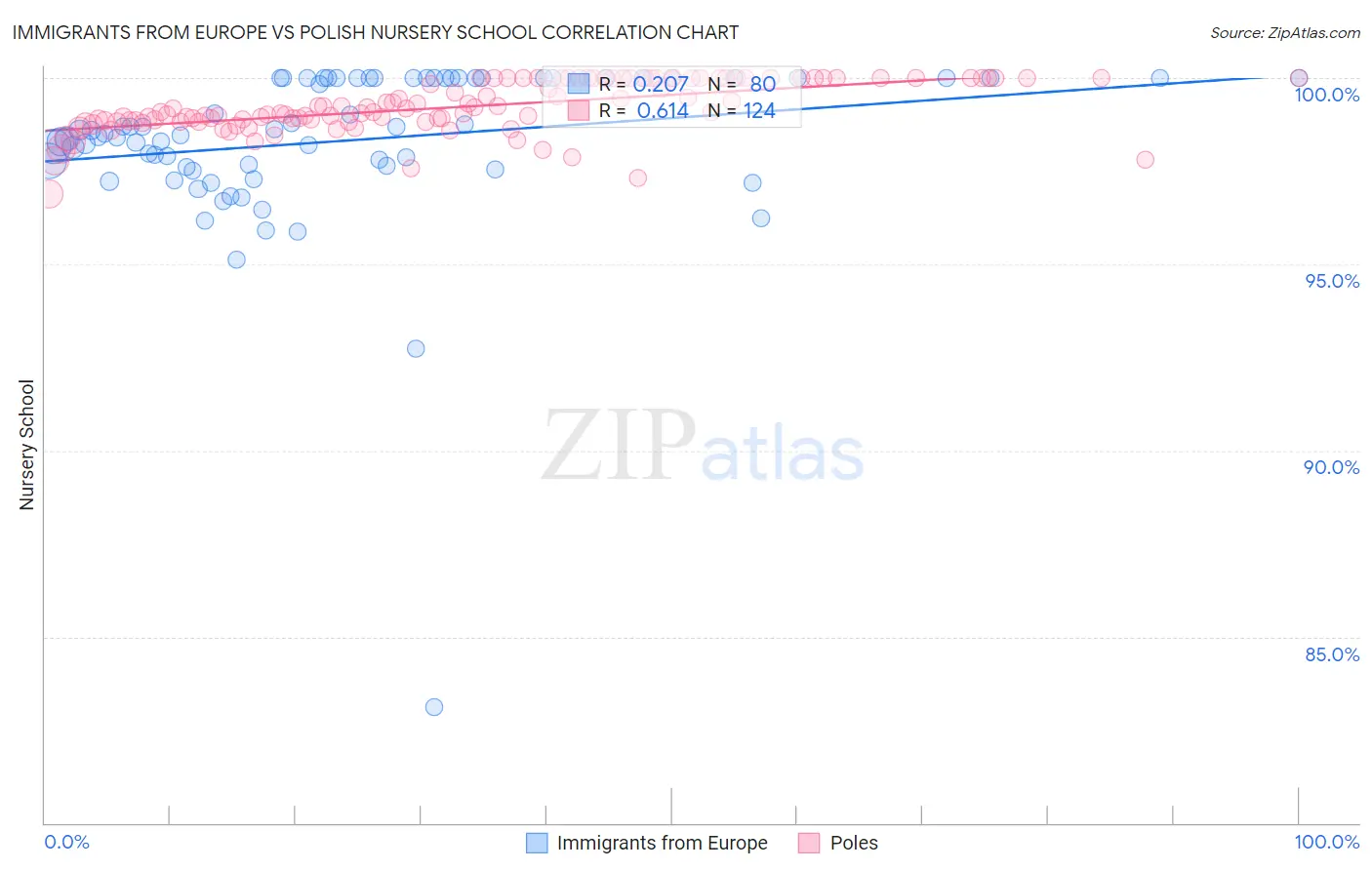 Immigrants from Europe vs Polish Nursery School