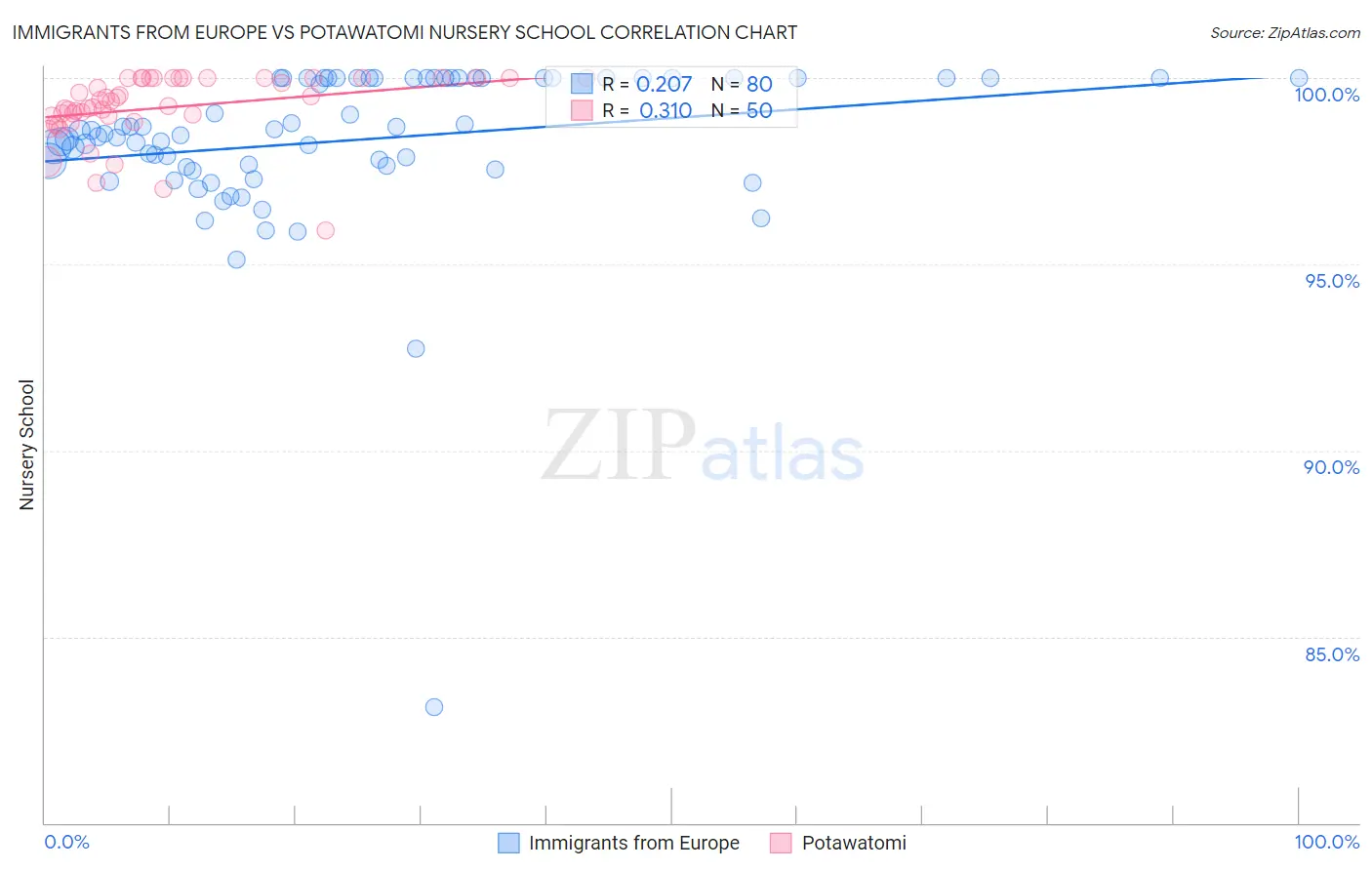 Immigrants from Europe vs Potawatomi Nursery School