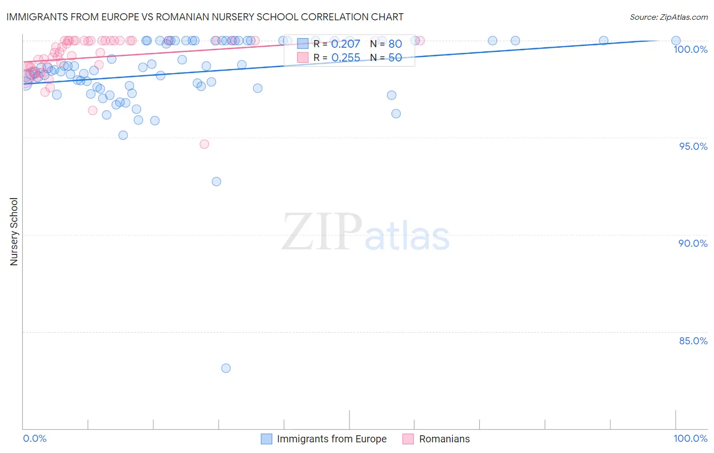 Immigrants from Europe vs Romanian Nursery School