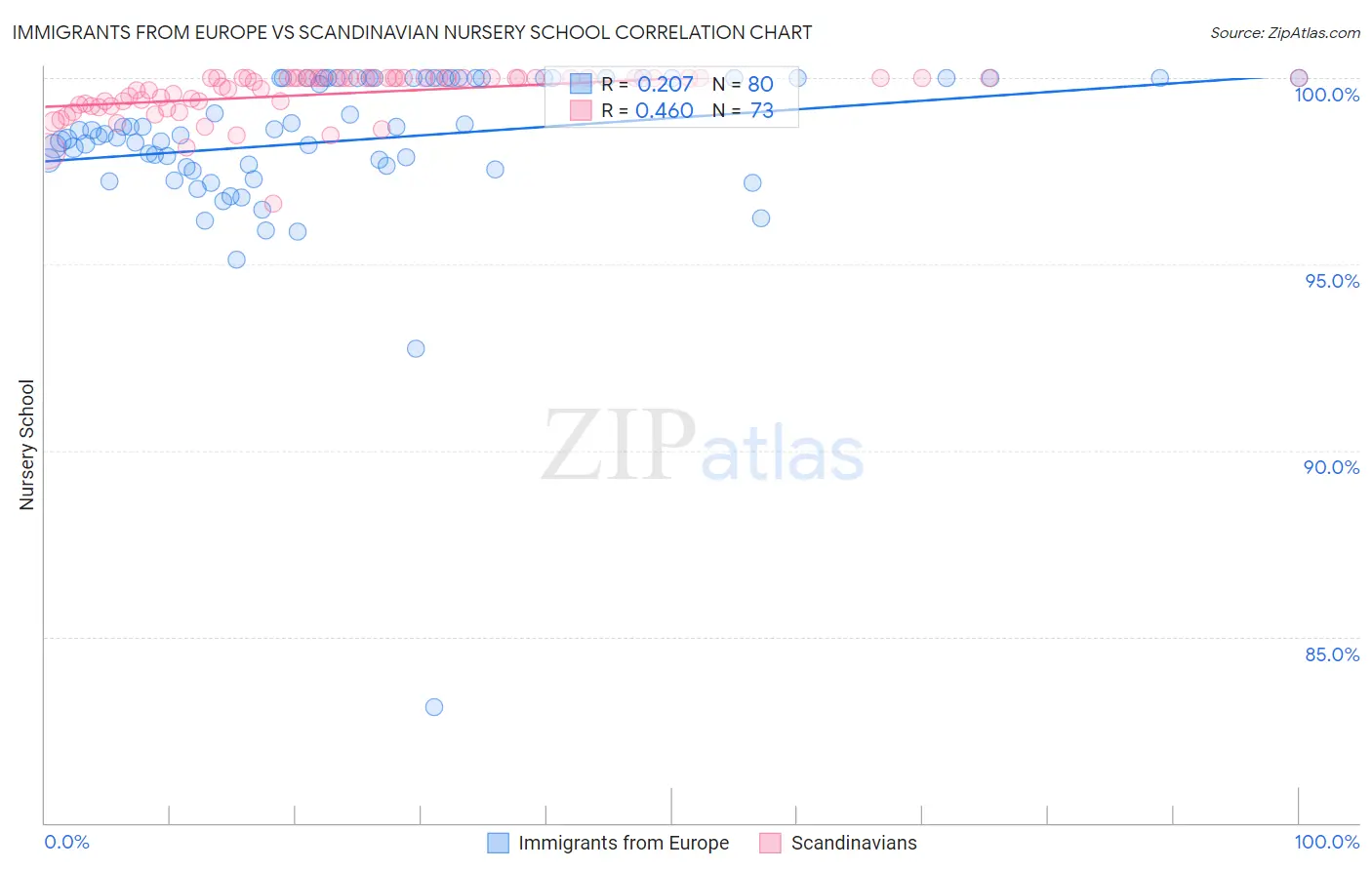 Immigrants from Europe vs Scandinavian Nursery School