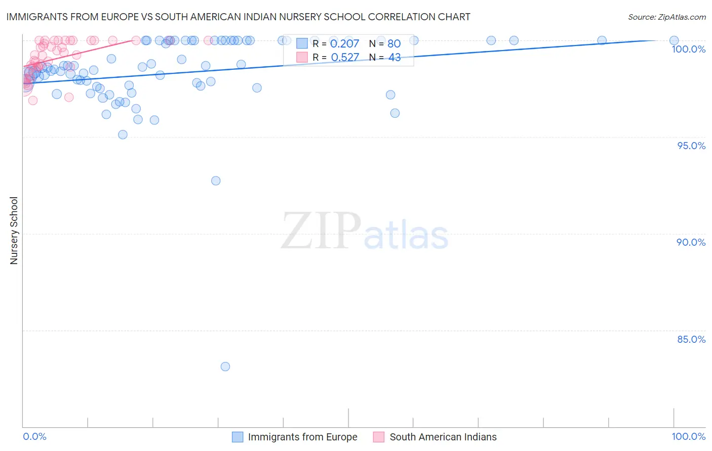 Immigrants from Europe vs South American Indian Nursery School