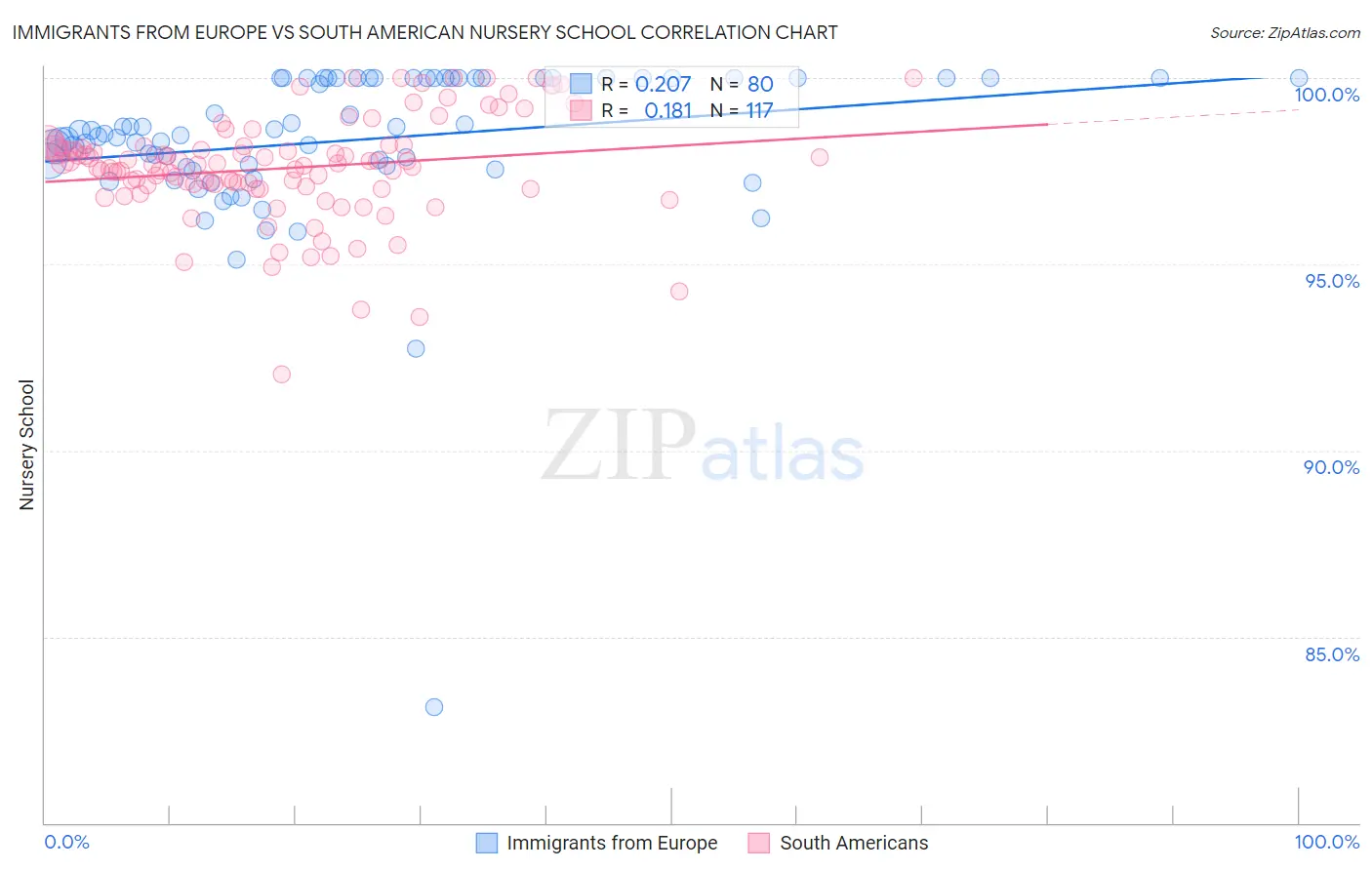 Immigrants from Europe vs South American Nursery School