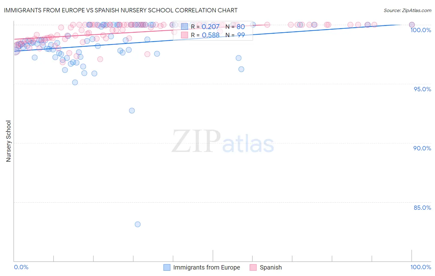 Immigrants from Europe vs Spanish Nursery School