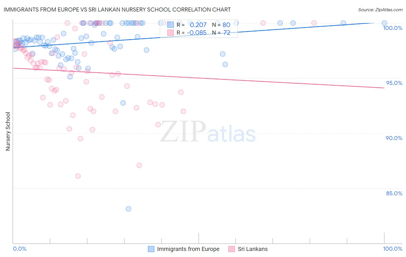 Immigrants from Europe vs Sri Lankan Nursery School
