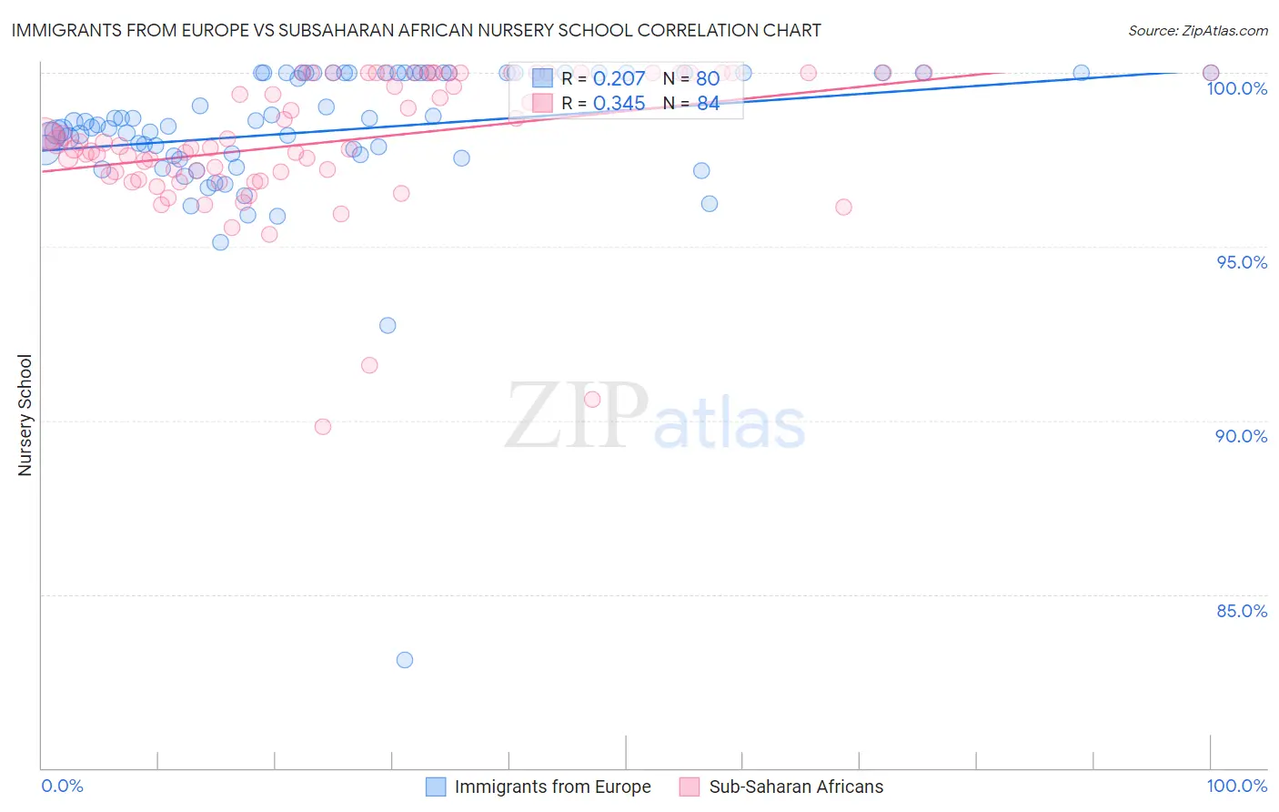 Immigrants from Europe vs Subsaharan African Nursery School