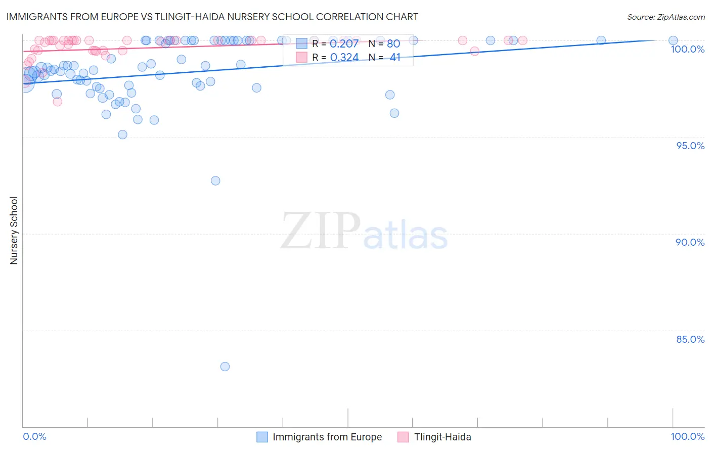 Immigrants from Europe vs Tlingit-Haida Nursery School