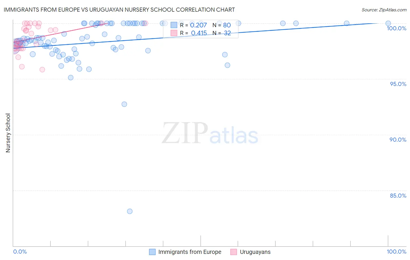 Immigrants from Europe vs Uruguayan Nursery School