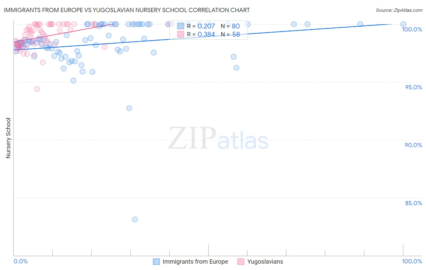 Immigrants from Europe vs Yugoslavian Nursery School