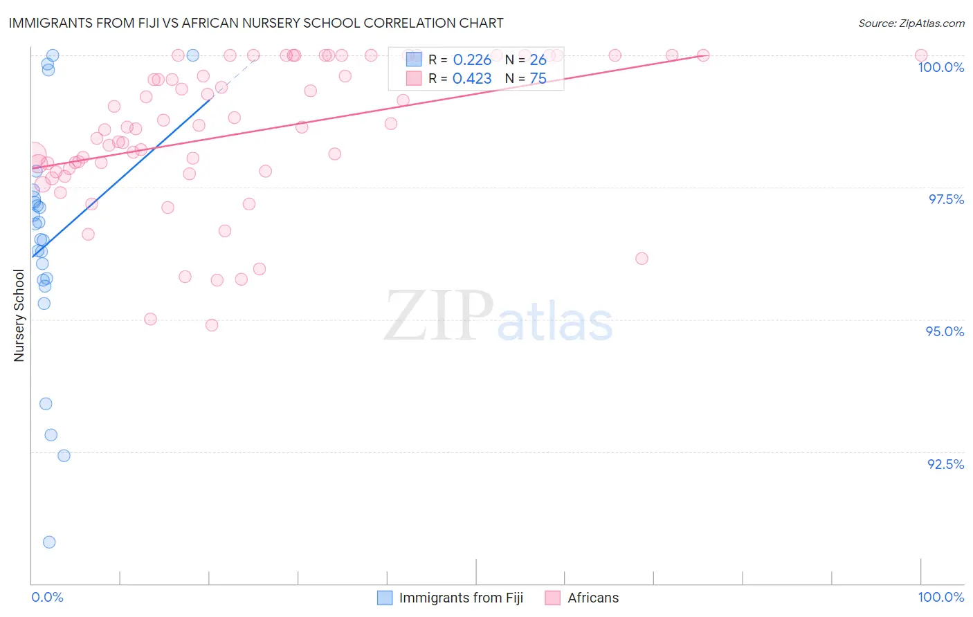 Immigrants from Fiji vs African Nursery School