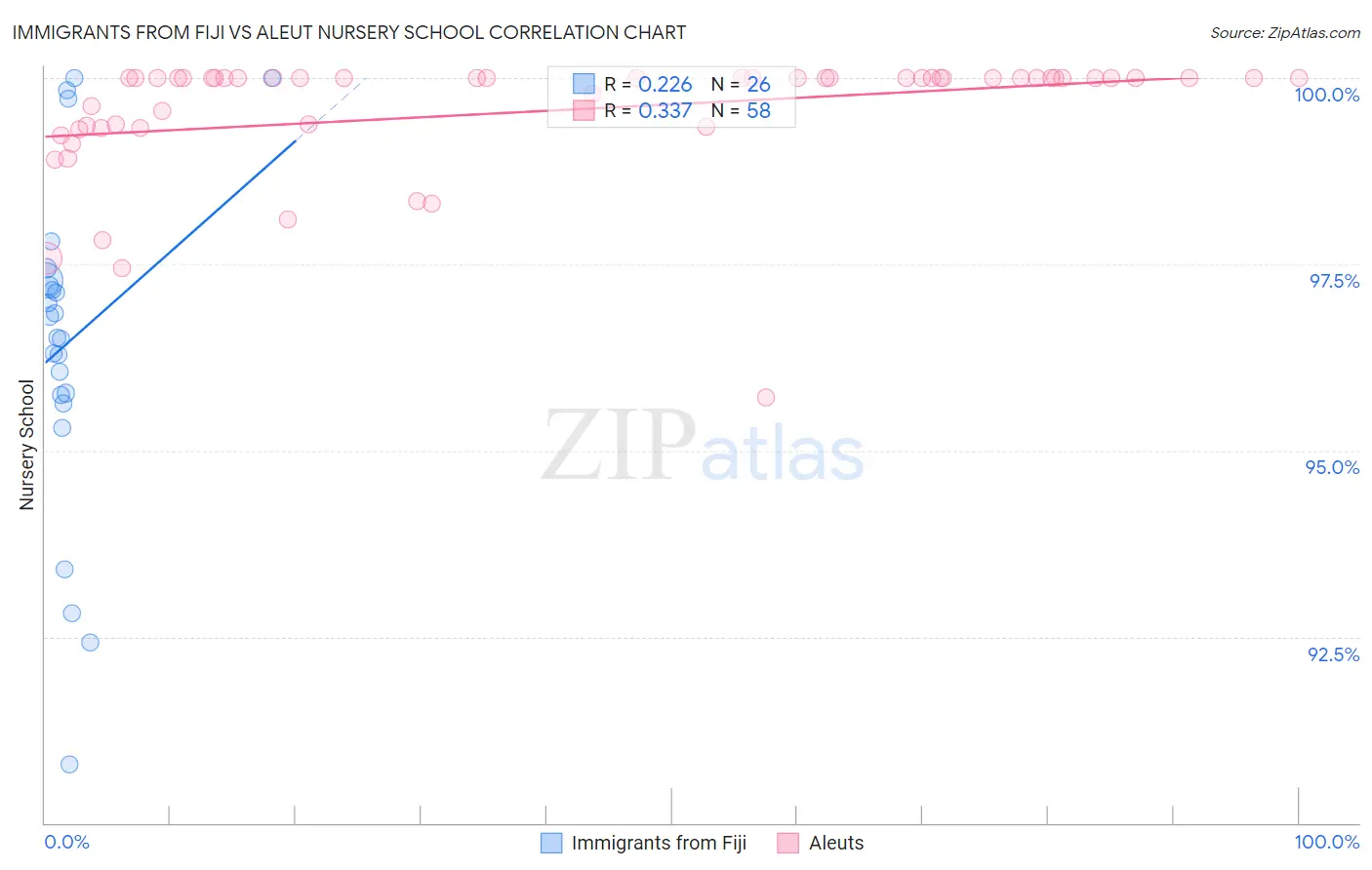 Immigrants from Fiji vs Aleut Nursery School