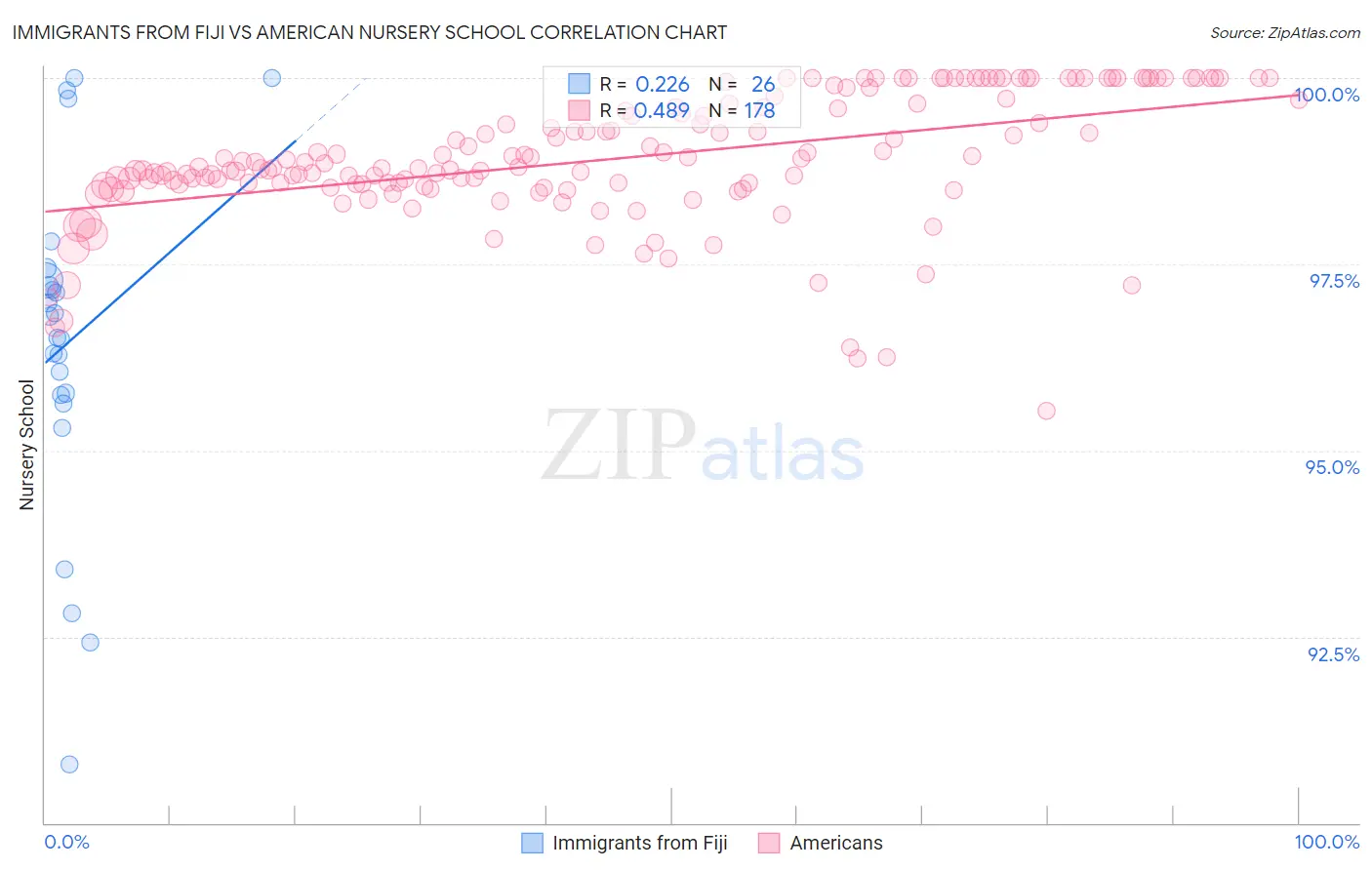 Immigrants from Fiji vs American Nursery School