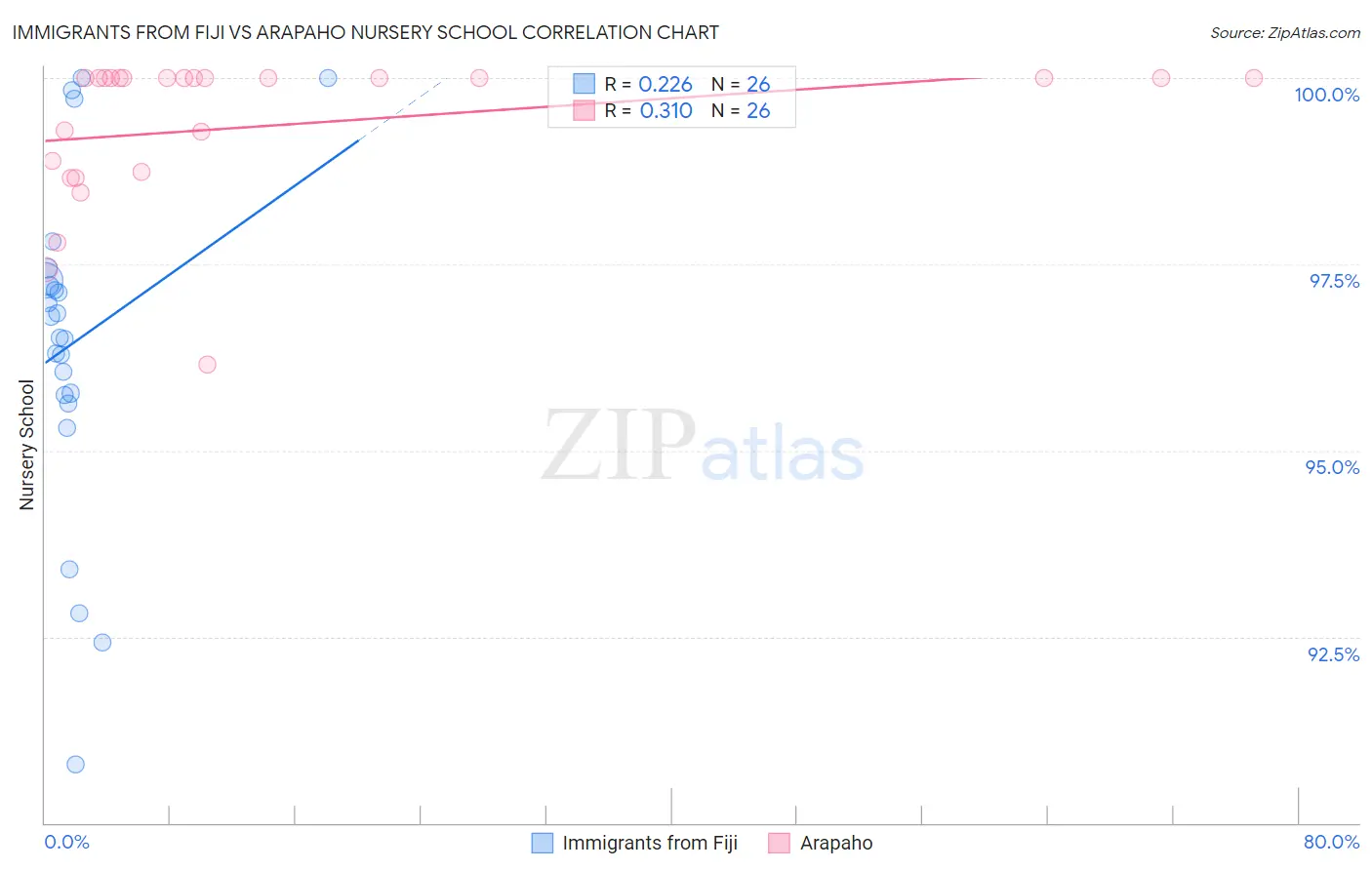 Immigrants from Fiji vs Arapaho Nursery School