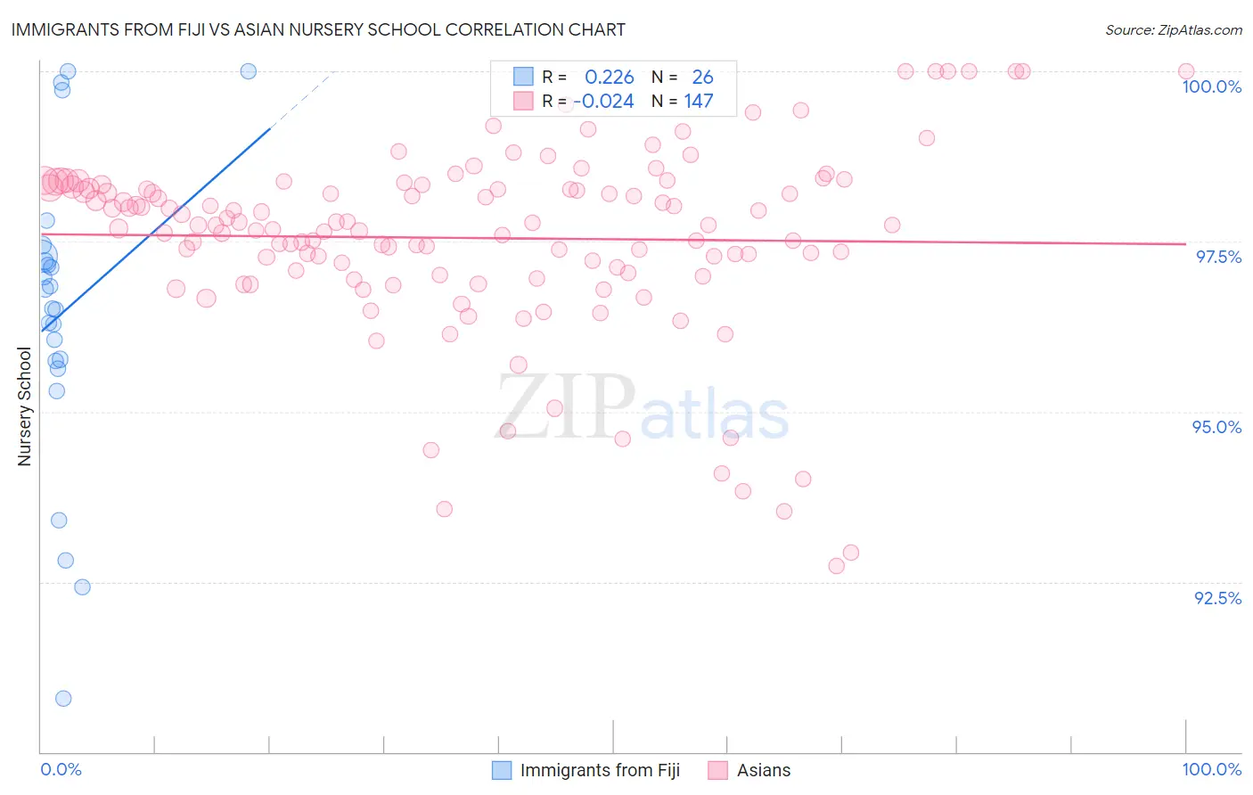 Immigrants from Fiji vs Asian Nursery School
