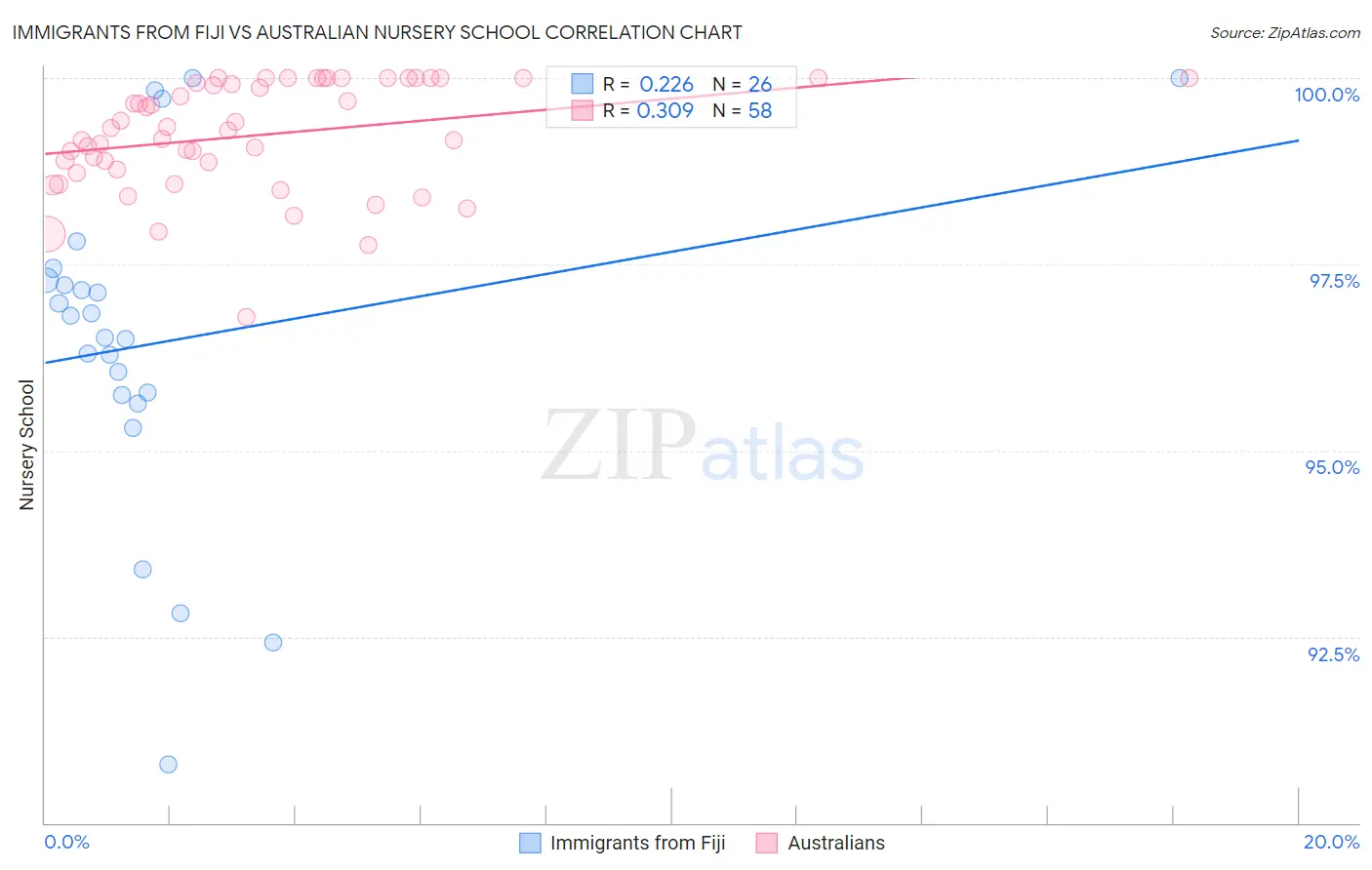 Immigrants from Fiji vs Australian Nursery School