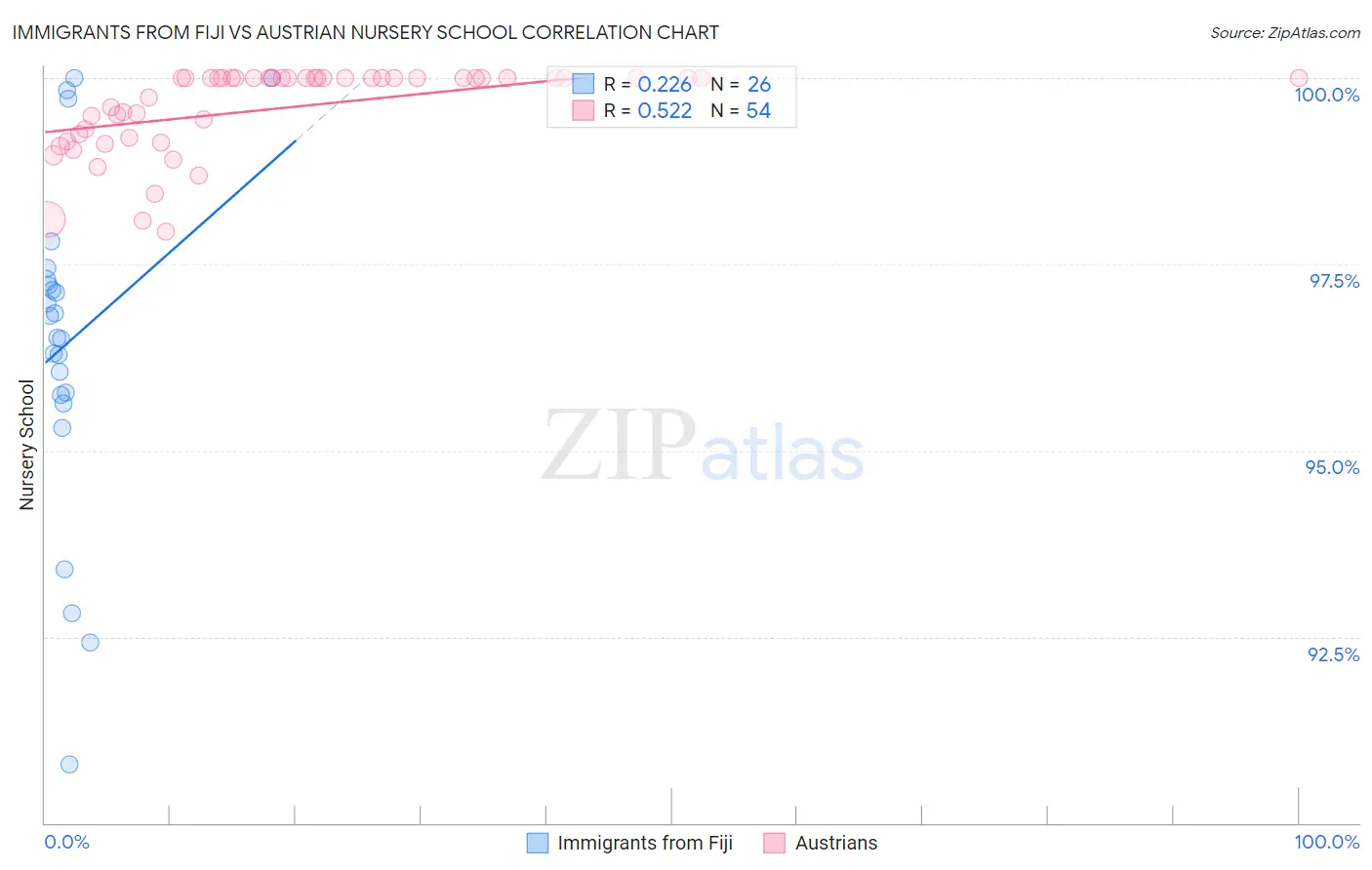 Immigrants from Fiji vs Austrian Nursery School