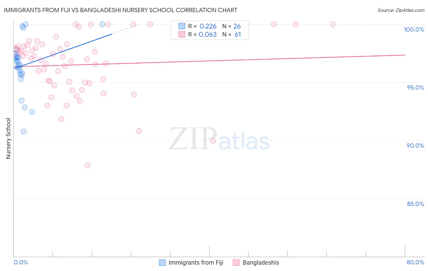 Immigrants from Fiji vs Bangladeshi Nursery School