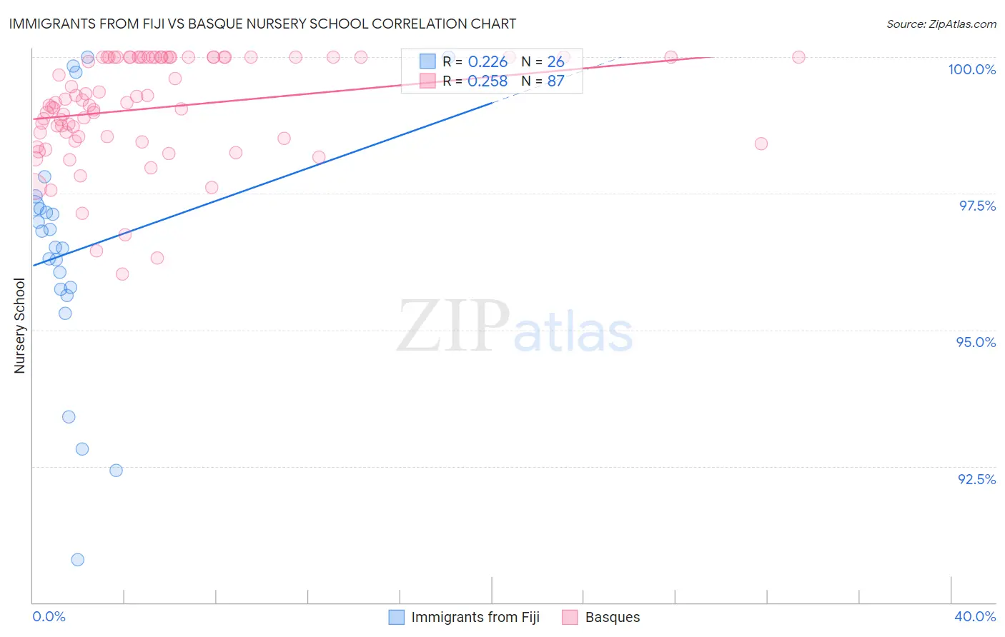 Immigrants from Fiji vs Basque Nursery School
