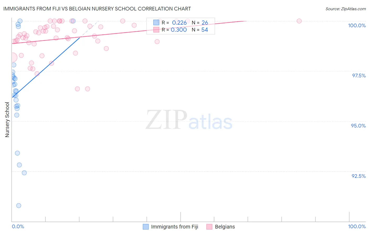 Immigrants from Fiji vs Belgian Nursery School