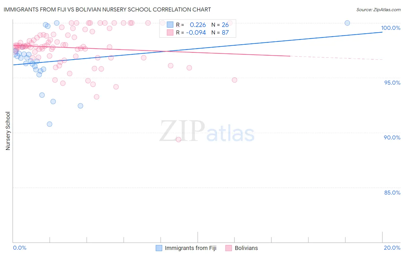Immigrants from Fiji vs Bolivian Nursery School