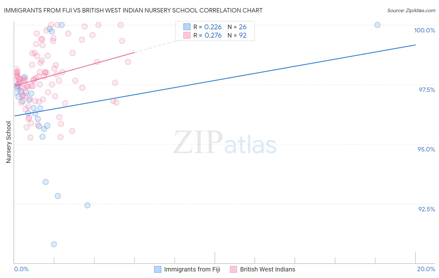 Immigrants from Fiji vs British West Indian Nursery School