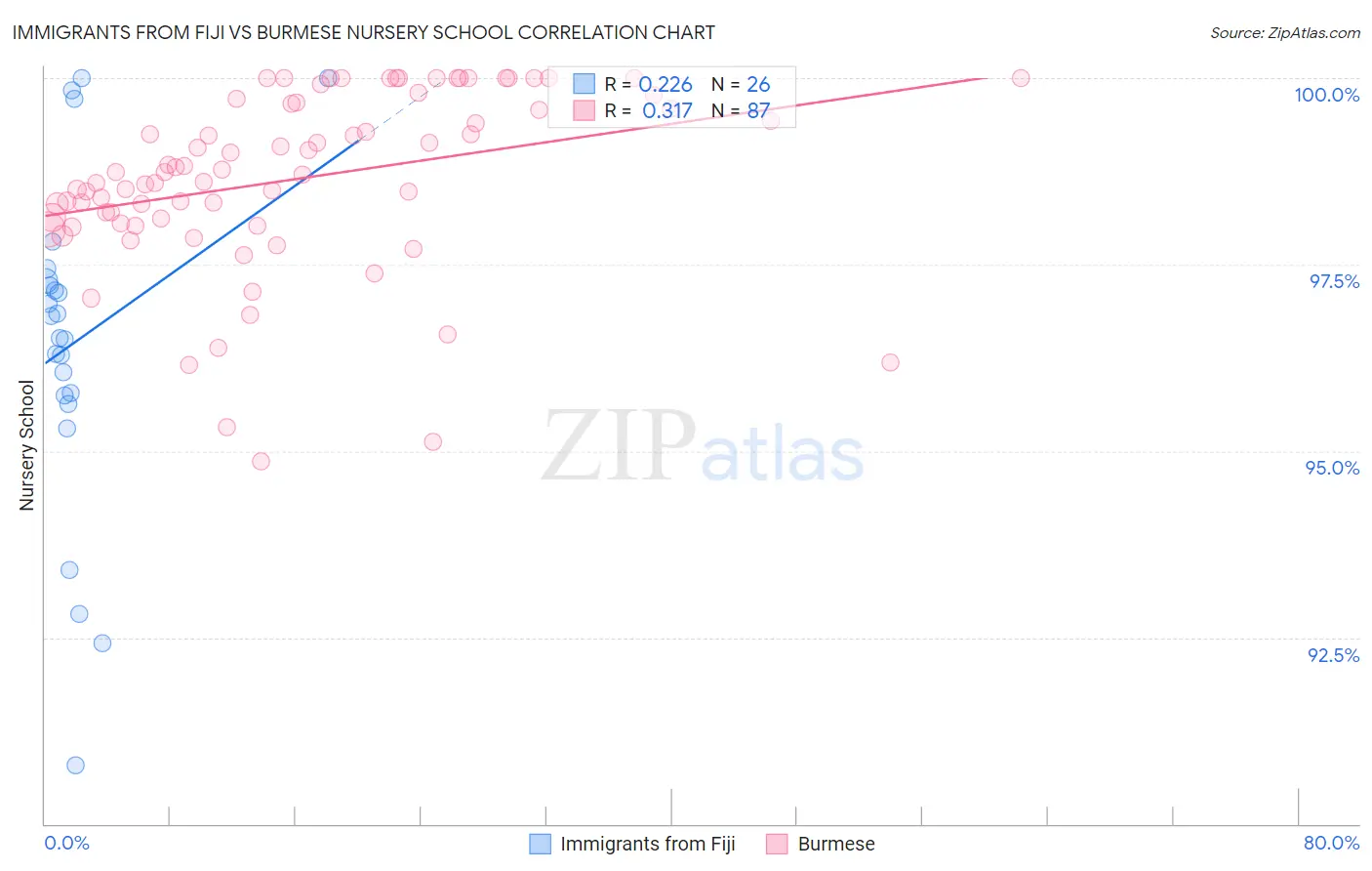 Immigrants from Fiji vs Burmese Nursery School