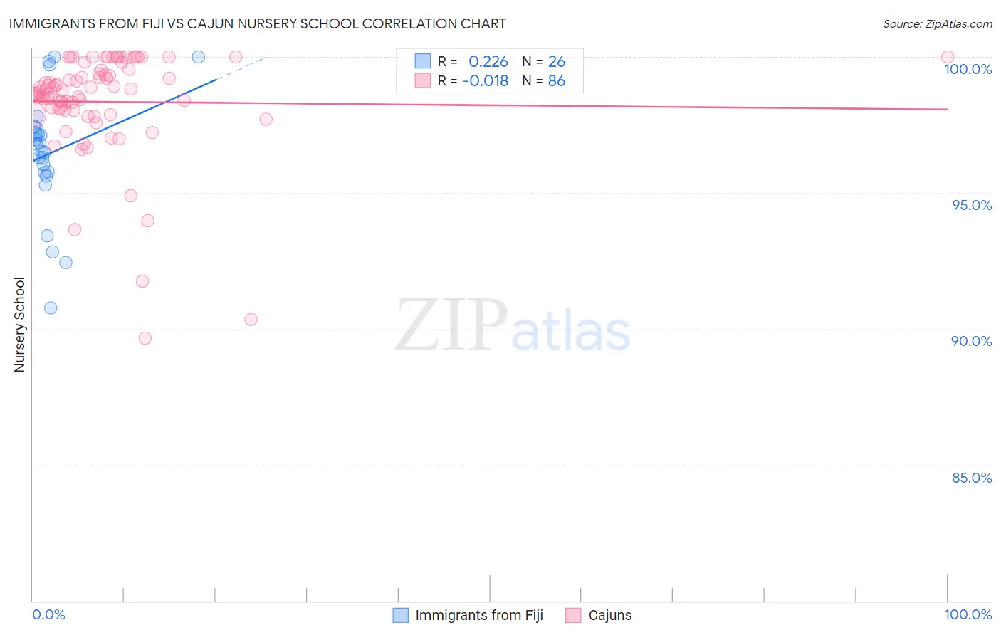 Immigrants from Fiji vs Cajun Nursery School