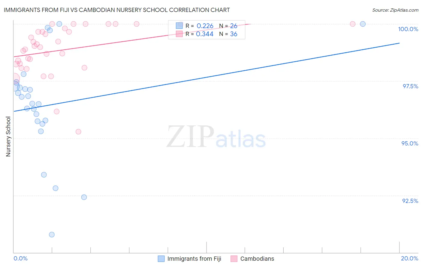 Immigrants from Fiji vs Cambodian Nursery School