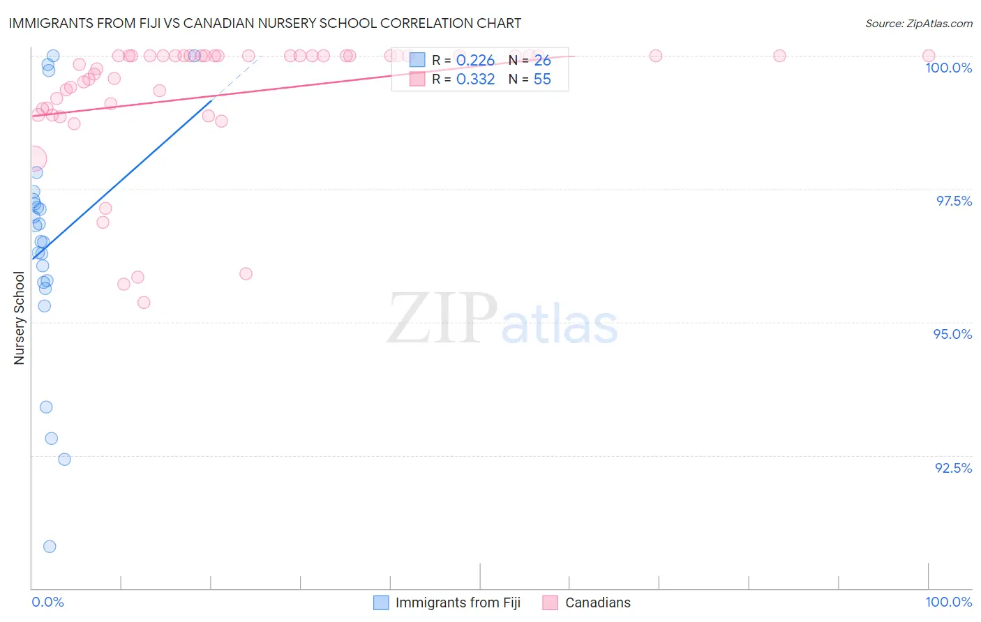 Immigrants from Fiji vs Canadian Nursery School