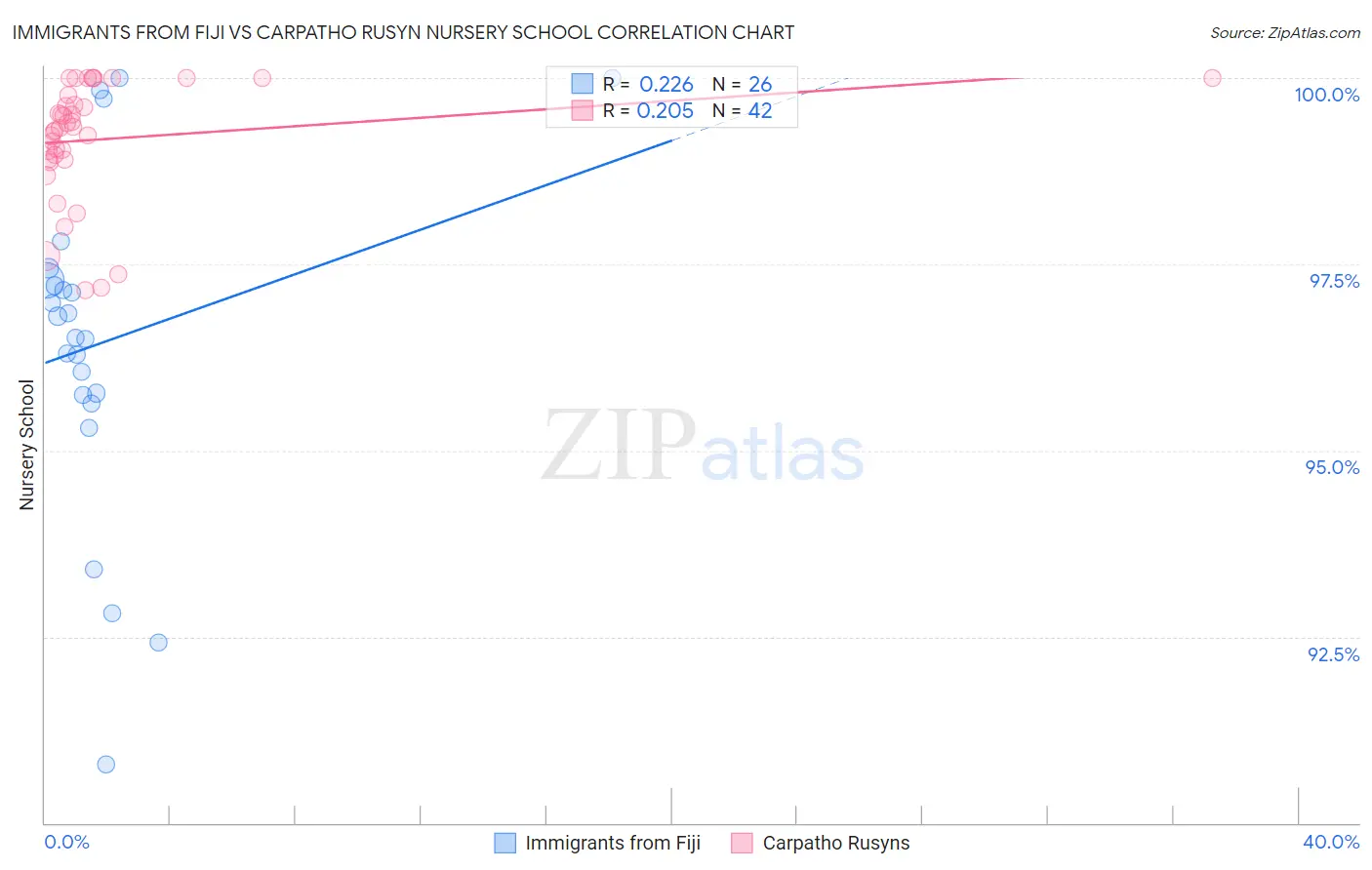 Immigrants from Fiji vs Carpatho Rusyn Nursery School