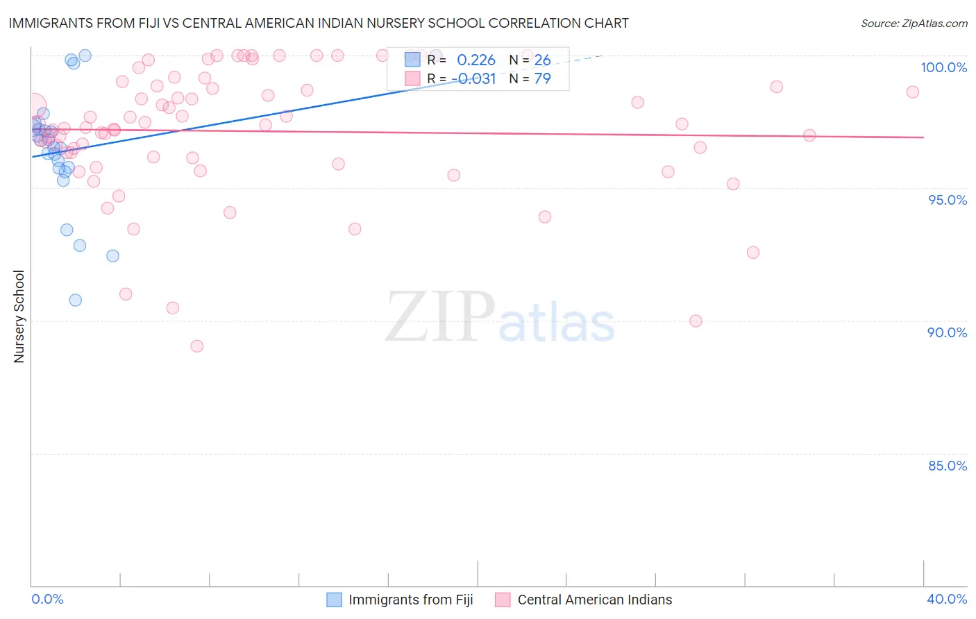 Immigrants from Fiji vs Central American Indian Nursery School
