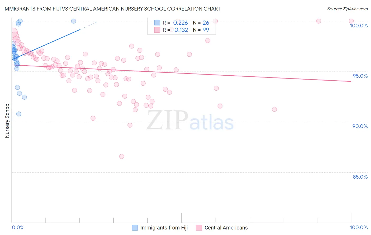 Immigrants from Fiji vs Central American Nursery School