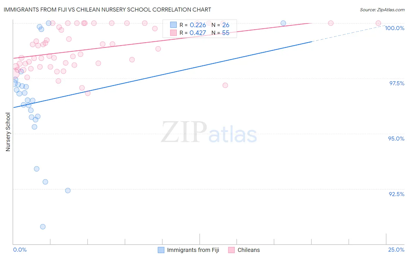 Immigrants from Fiji vs Chilean Nursery School