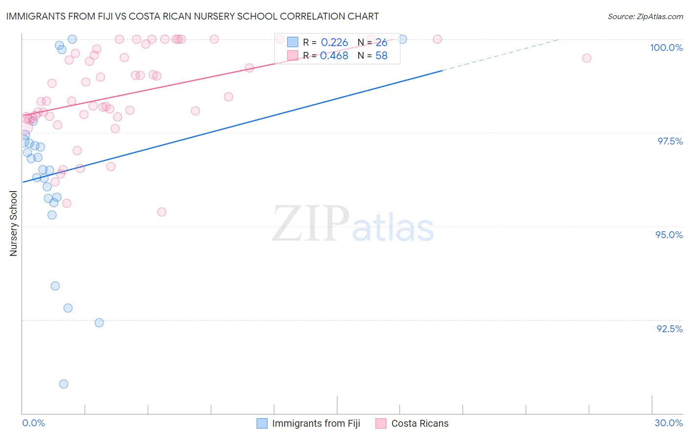 Immigrants from Fiji vs Costa Rican Nursery School