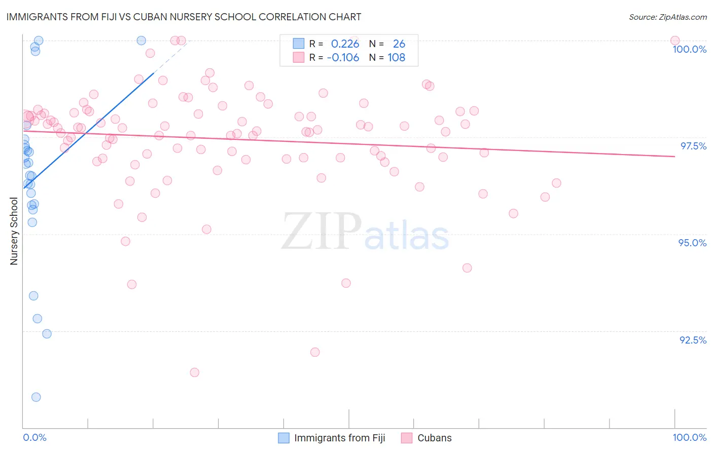 Immigrants from Fiji vs Cuban Nursery School