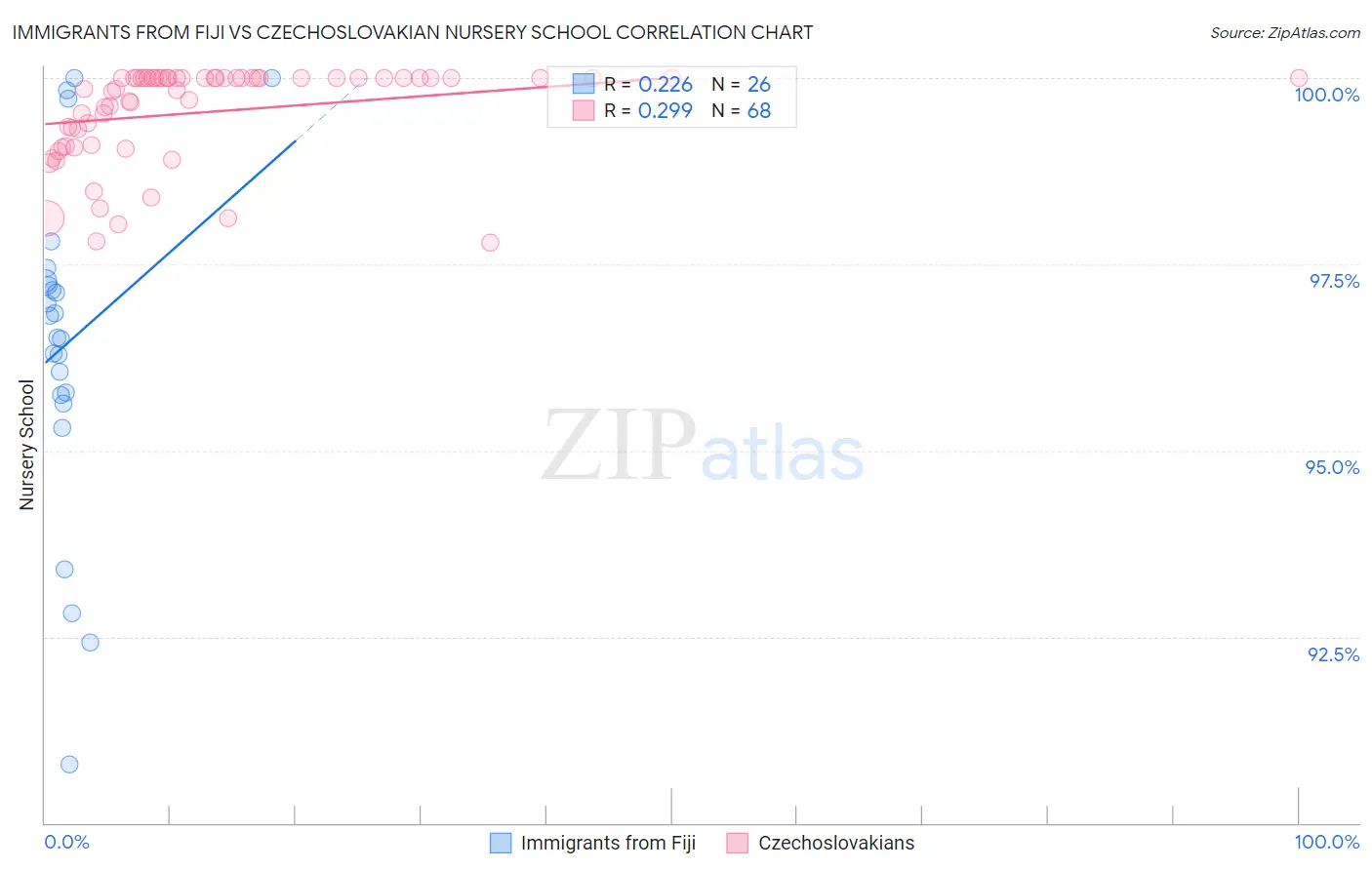 Immigrants from Fiji vs Czechoslovakian Nursery School