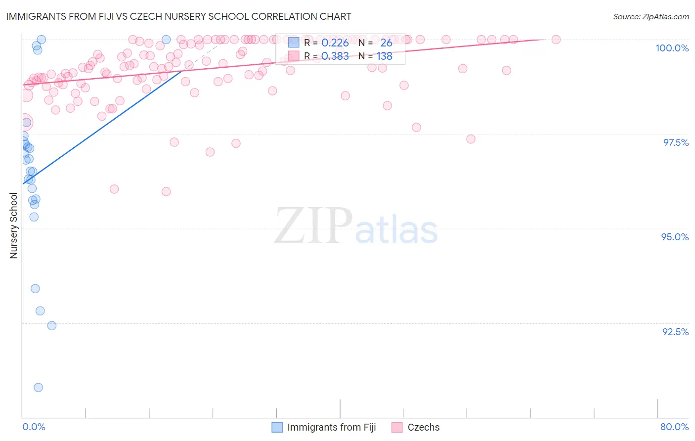 Immigrants from Fiji vs Czech Nursery School