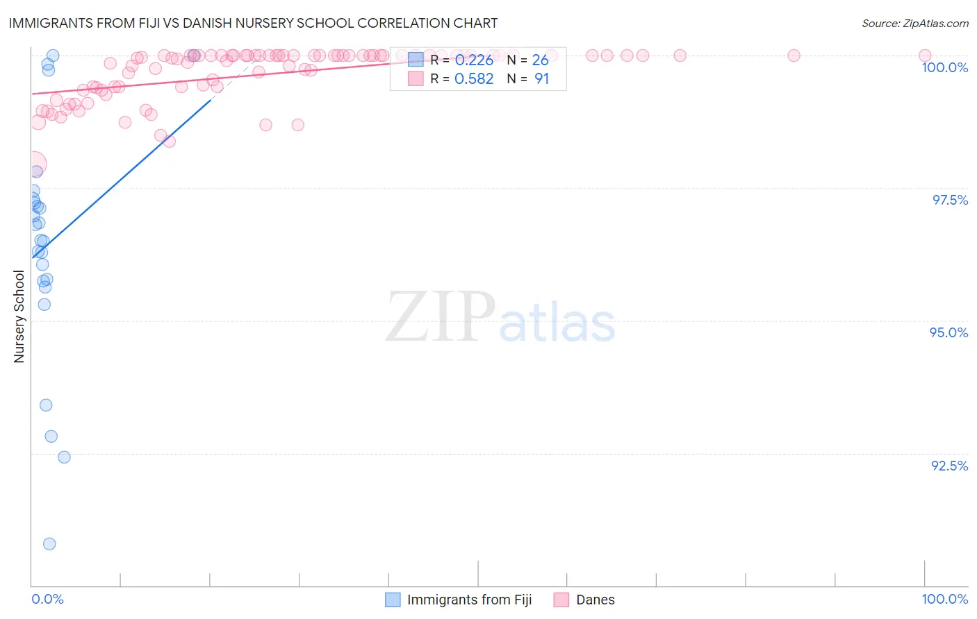 Immigrants from Fiji vs Danish Nursery School