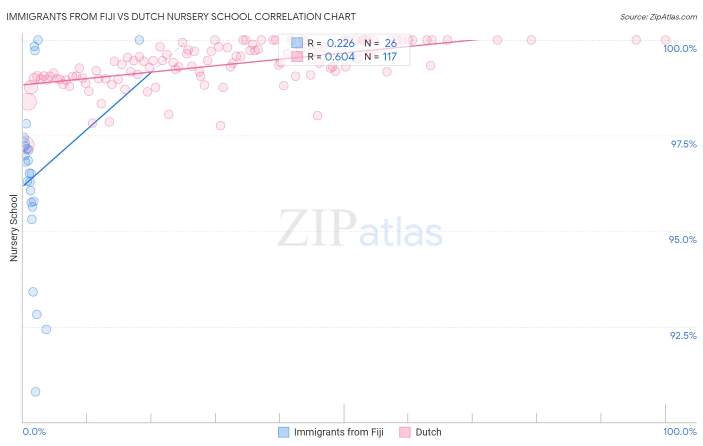 Immigrants from Fiji vs Dutch Nursery School