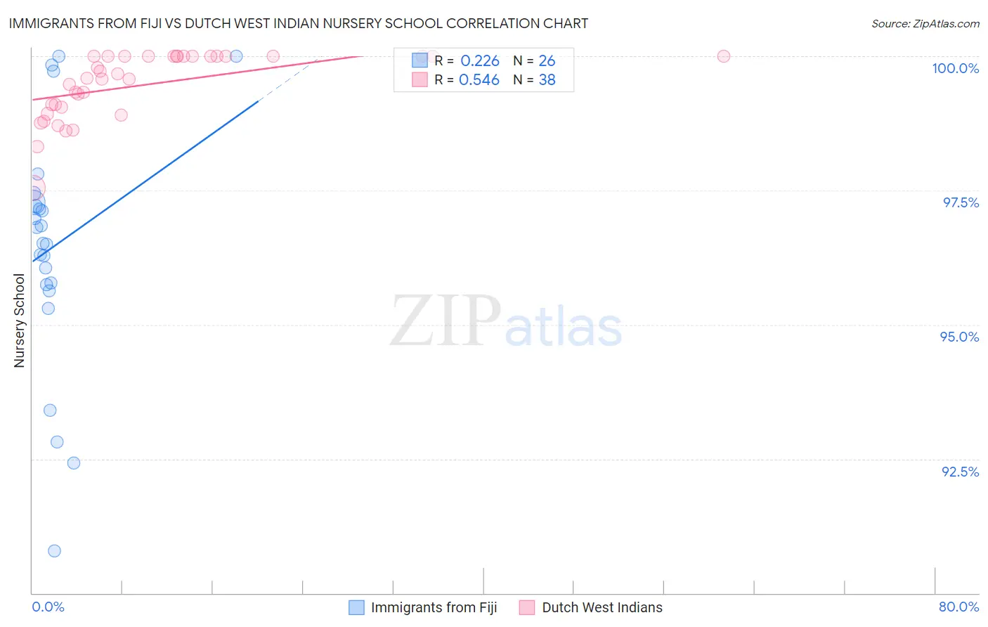 Immigrants from Fiji vs Dutch West Indian Nursery School