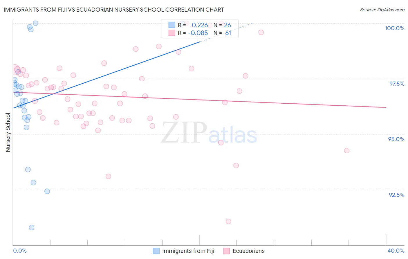 Immigrants from Fiji vs Ecuadorian Nursery School