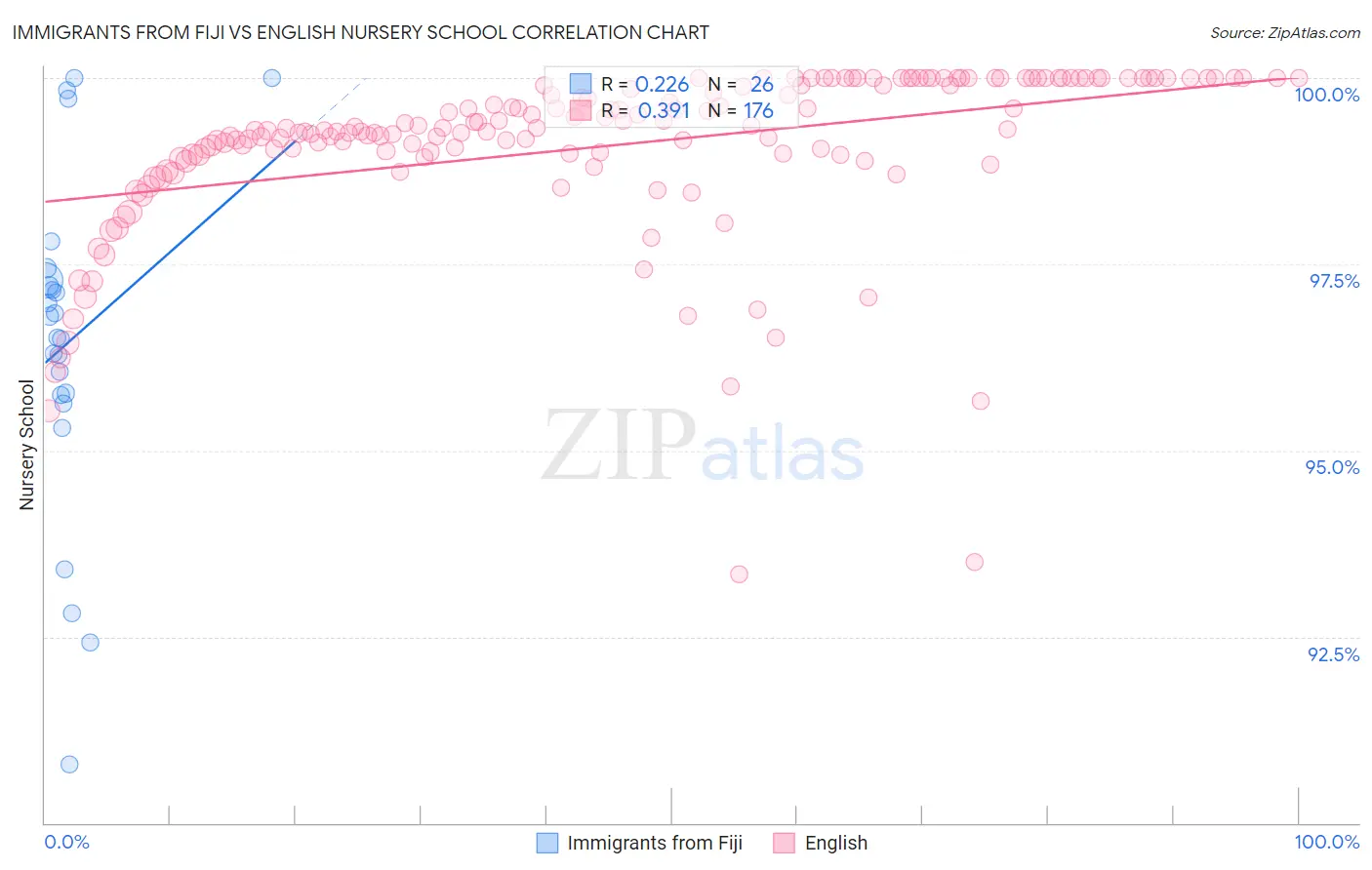 Immigrants from Fiji vs English Nursery School