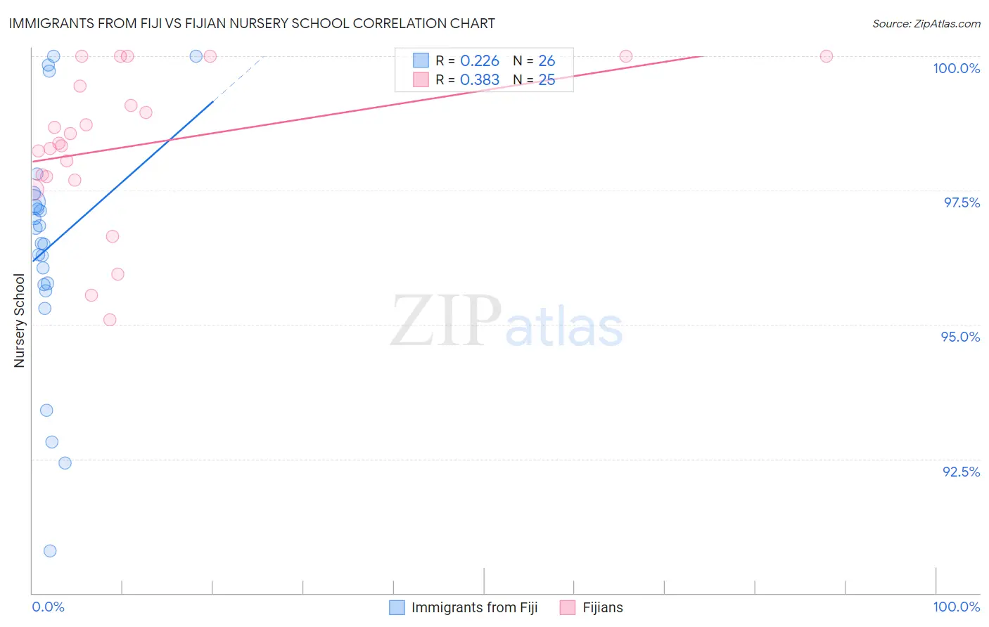 Immigrants from Fiji vs Fijian Nursery School