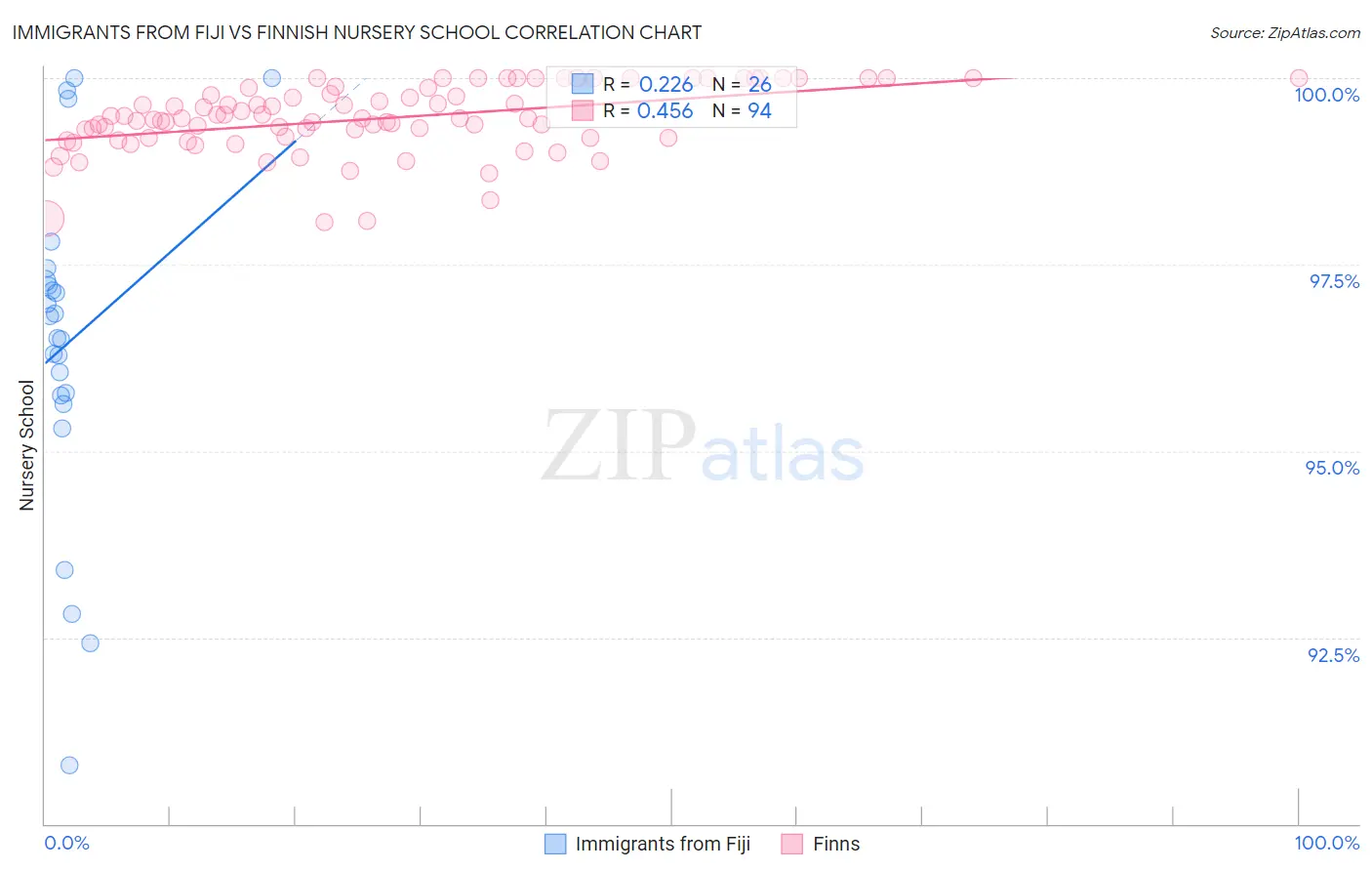 Immigrants from Fiji vs Finnish Nursery School