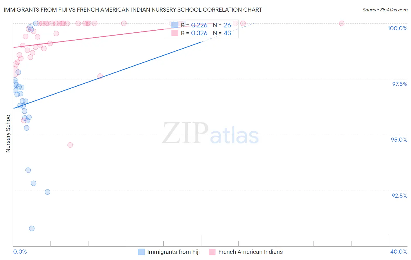 Immigrants from Fiji vs French American Indian Nursery School