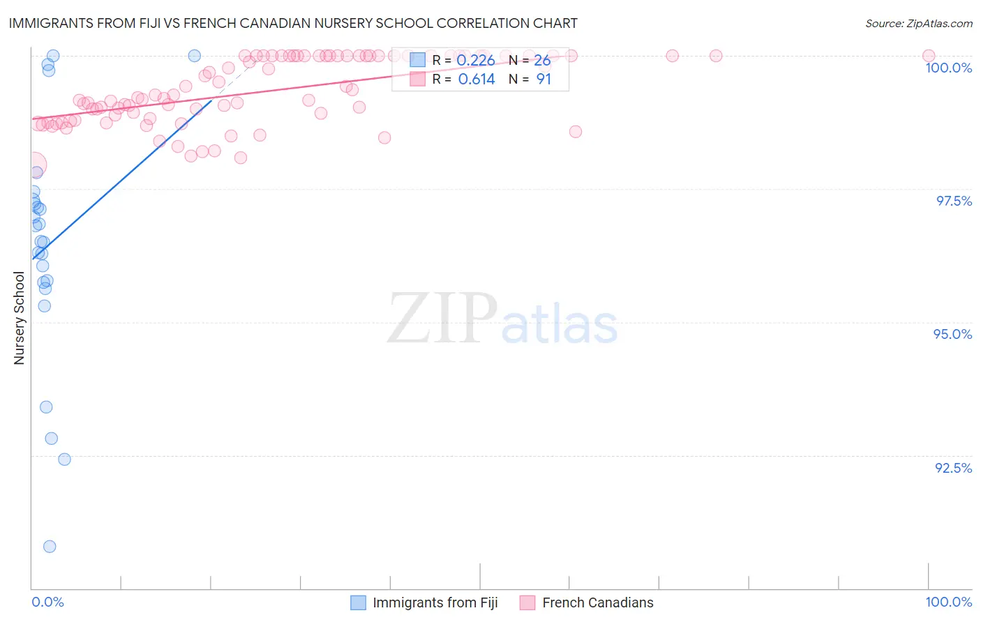 Immigrants from Fiji vs French Canadian Nursery School